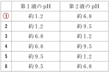 腸溶性製剤の崩壊試験の試験液のpH　101回薬剤師国家試験問54